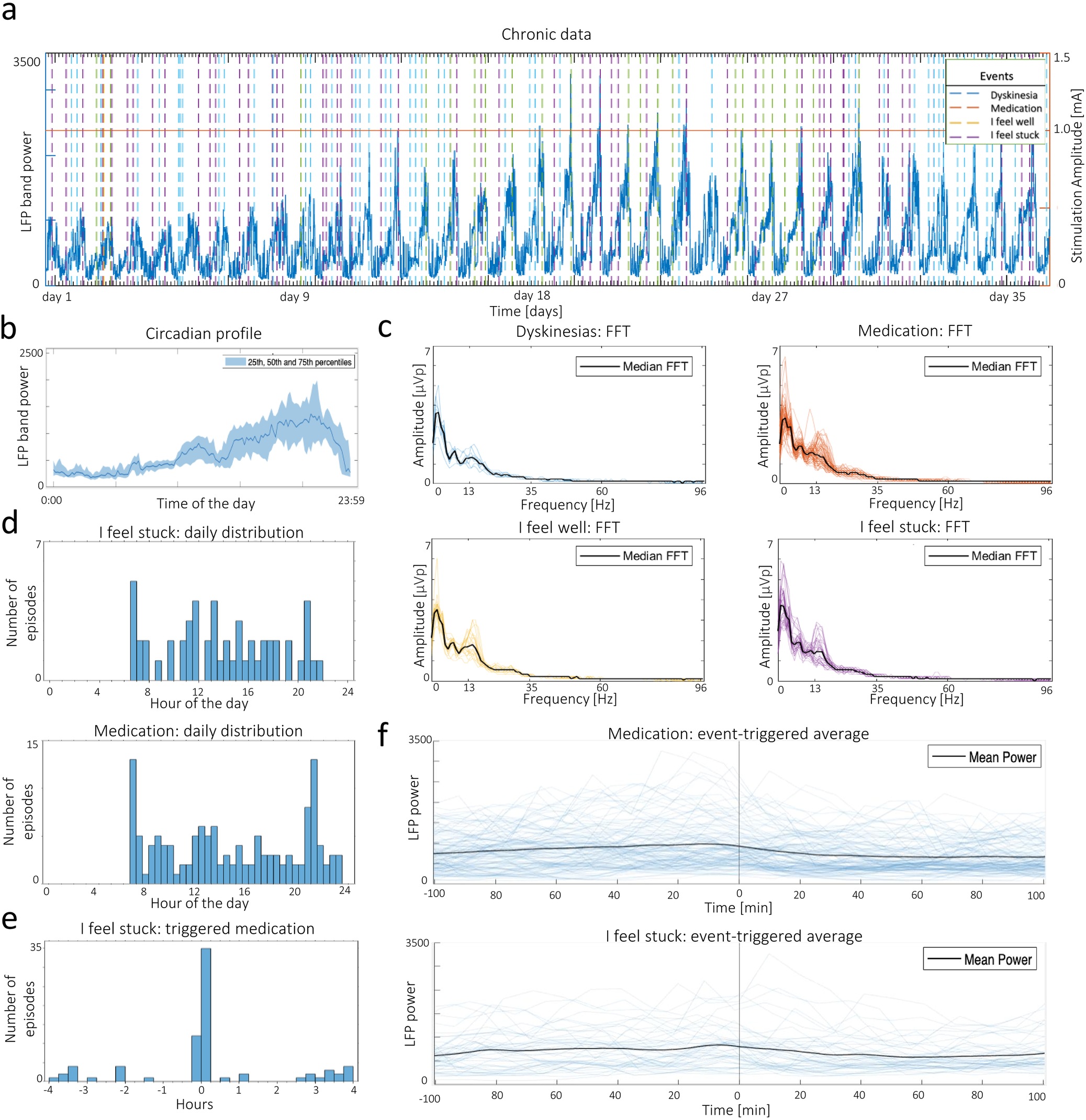 Fig. 3: Case study of out-of-clinic data.