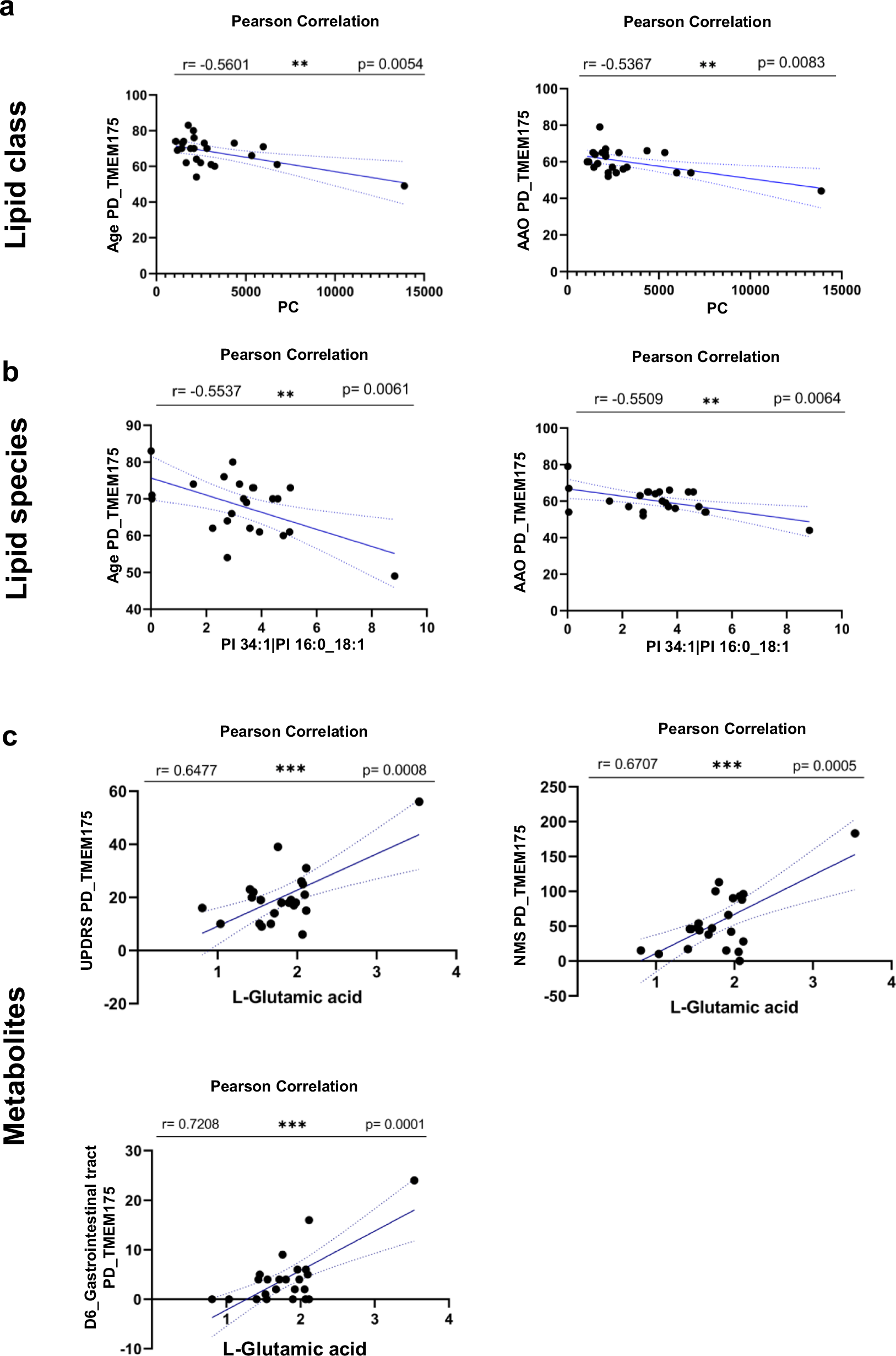 Fig. 7: Levels of lipids and metabolites in plasma of TMEM175 patients correlated with PD endophenotypes.