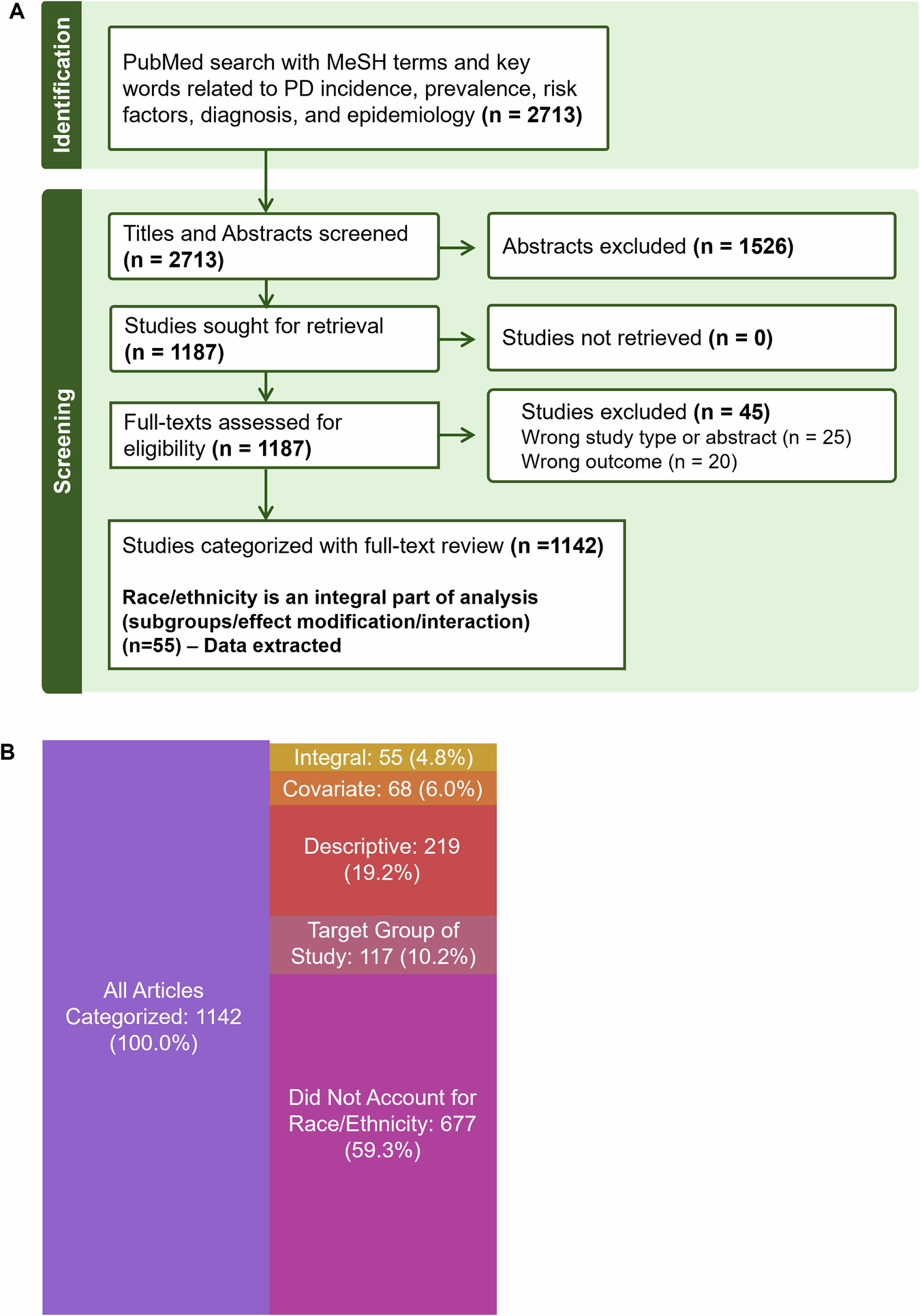 Fig. 1: Few studies published compared ethno-racial variables within their data sets.