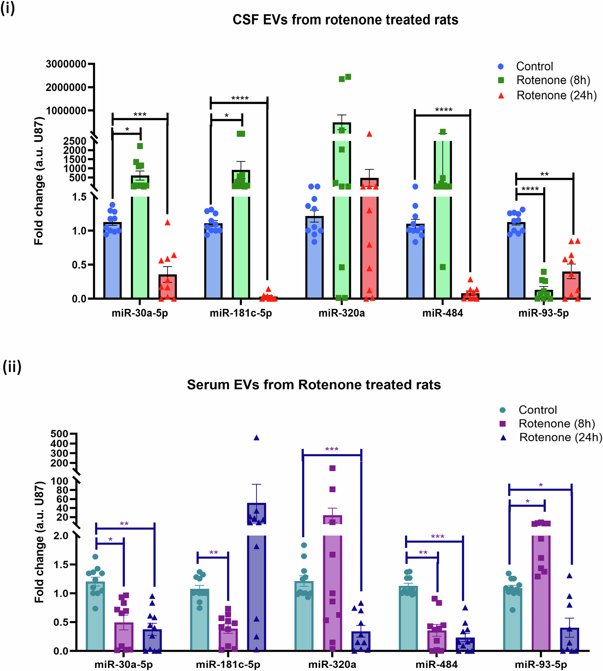 Fig. 5: EV-miRNAs are differentially expressed in biofluids of rotenone-treated rat models of PD.