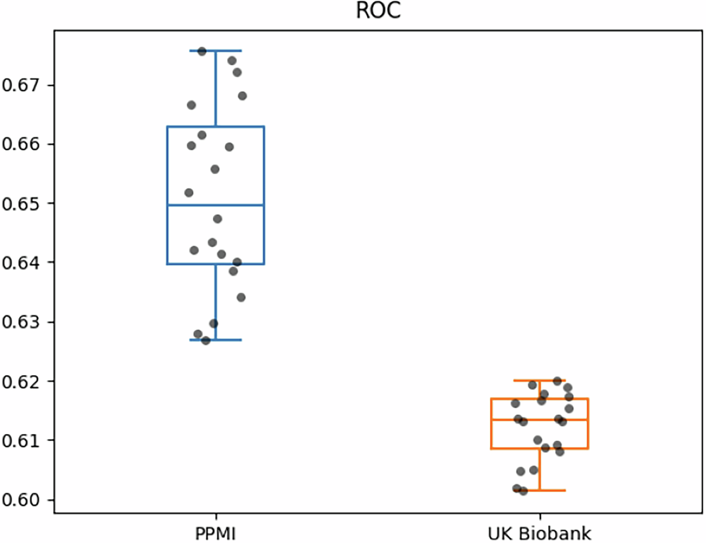 Fig. 3: Boxplot of ROC scores on reduced subset of features.