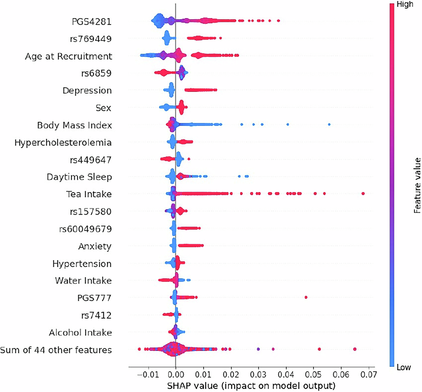 Fig. 4: SHAP summary plot.