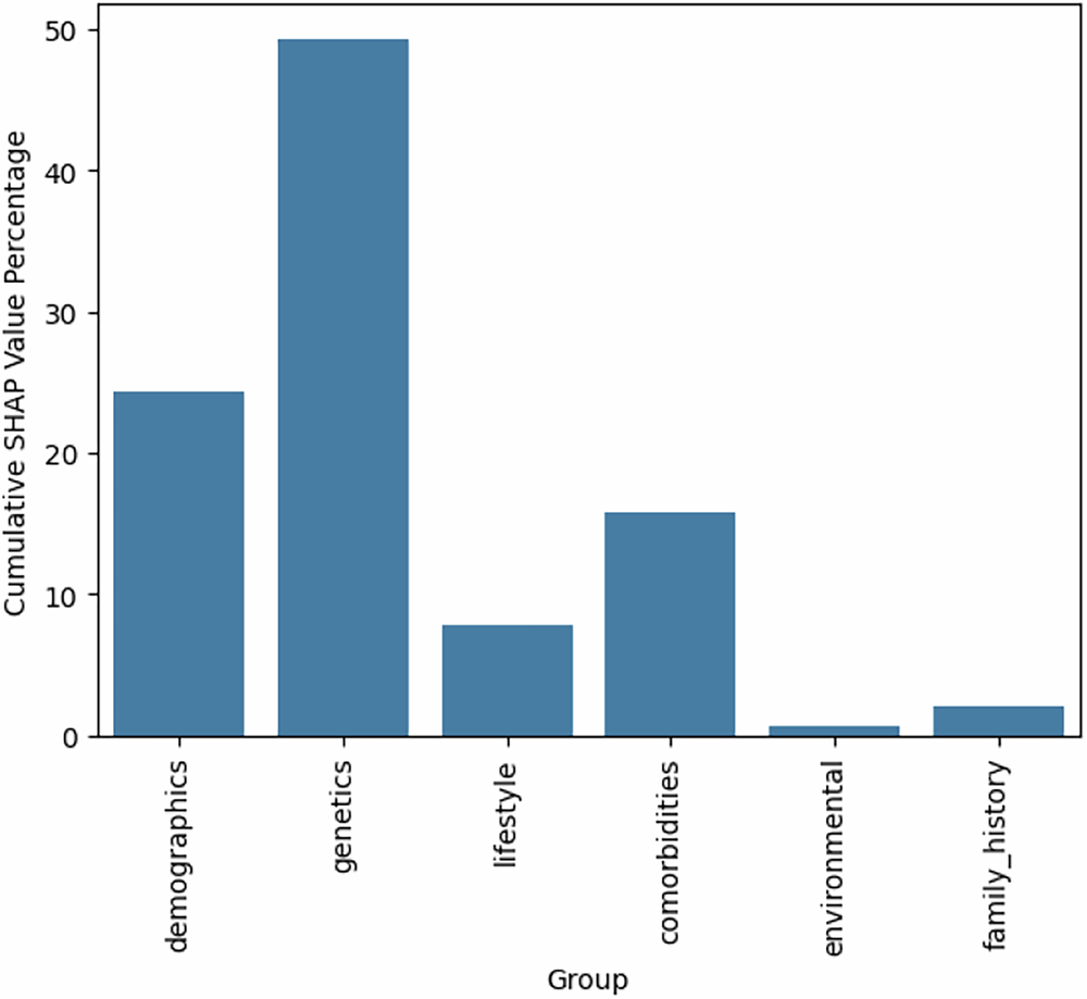 Fig. 6: SHAP contribution by feature group.