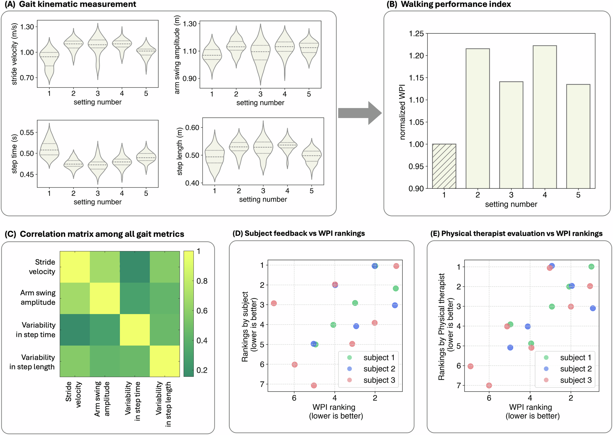 Fig. 2: Walking performance development.