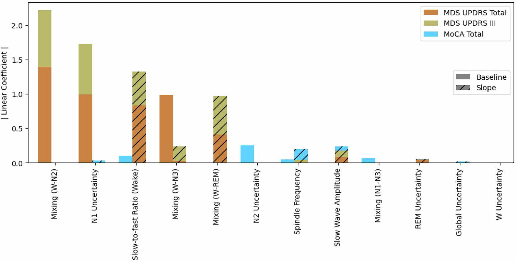 Fig. 3: Ranking of measures based on the sum of the absolute value of their coefficients in modeling both baseline test scores and their longitudinal slope using a linear lasso regression.