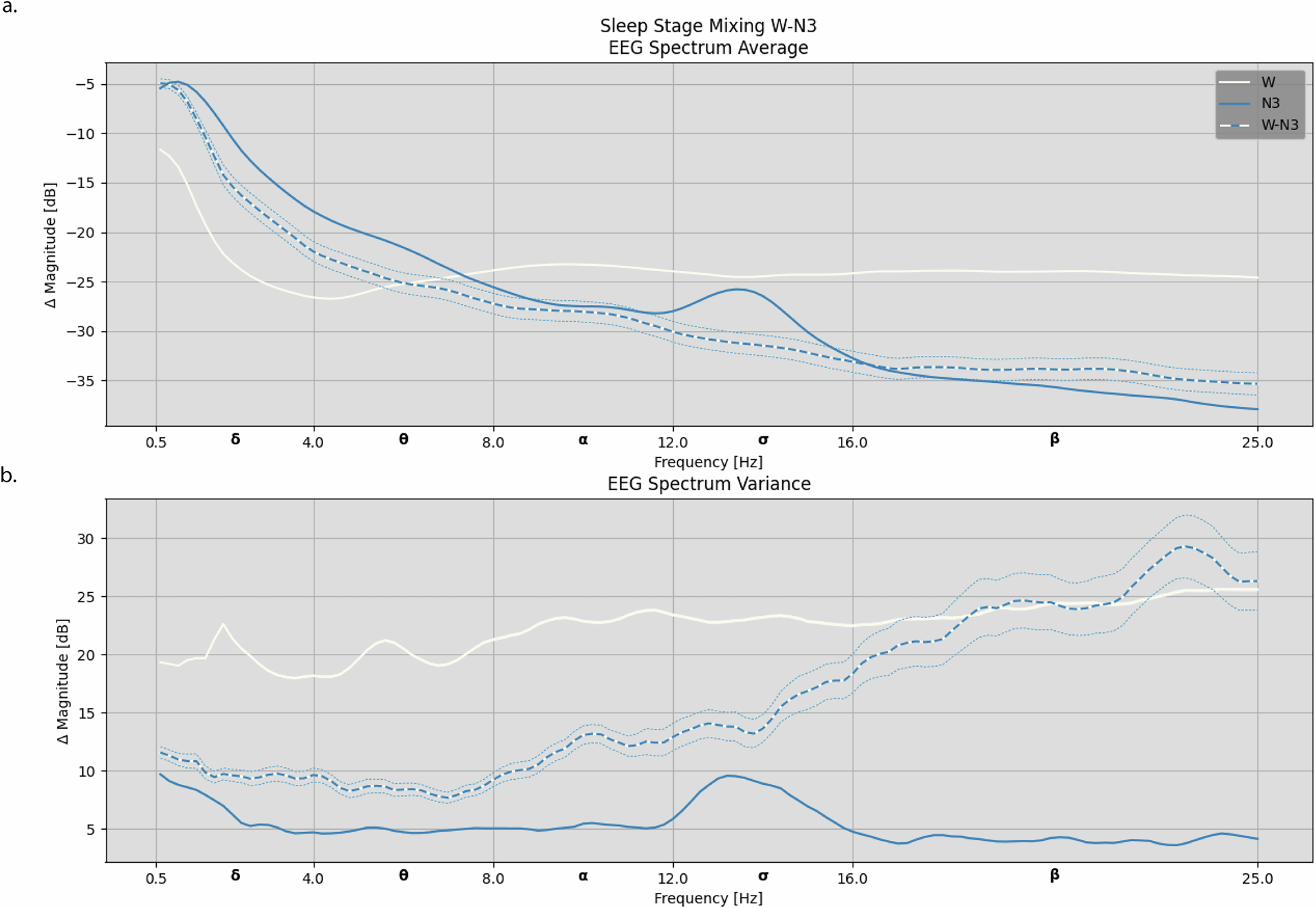 Fig. 4: Distribution of EEG frequency content across mixed W-N3 sleep epochs determined by U-Sleep compared to Wake and N3 sleep in all participants with Parkinson’s disease.