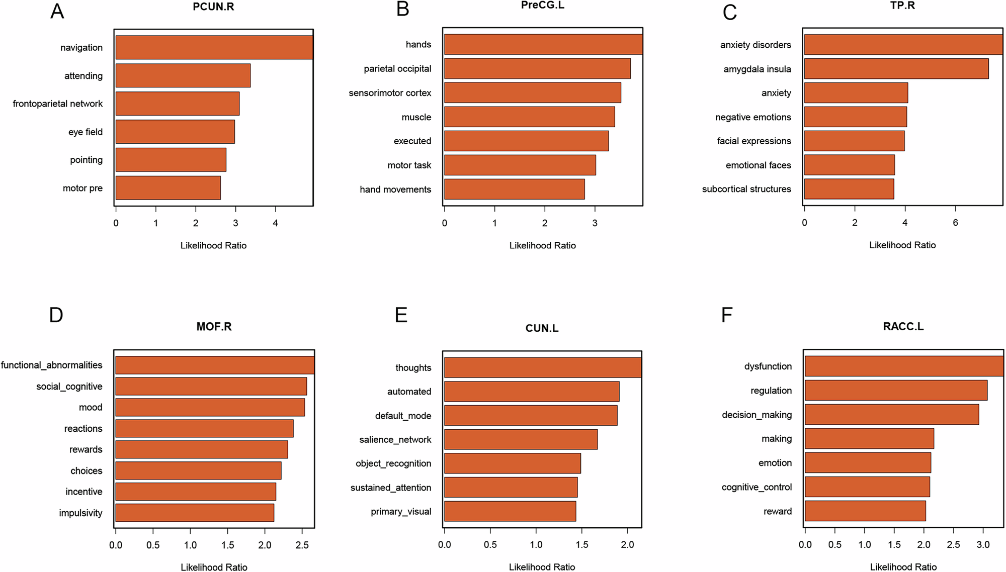 Fig. 4: Functional decoding of some high in or out degree regions.