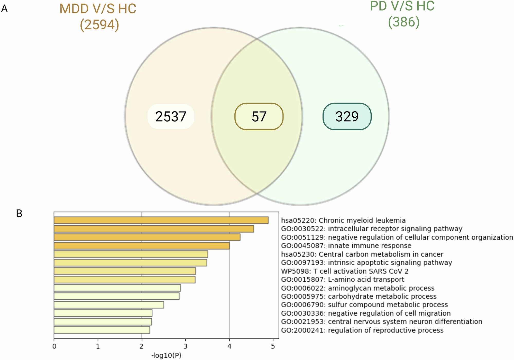 Fig. 7: Shared expression profile between PD patients that differentially express α-syn and patients with MDD.
