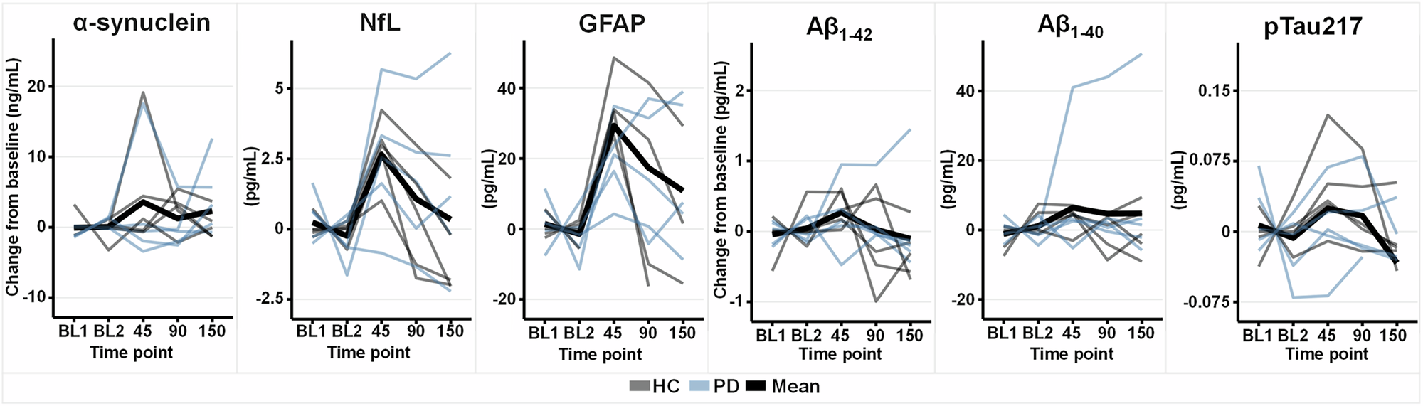 Fig. 5: Plasma biomarkers in response to intermittent hypercapnia.