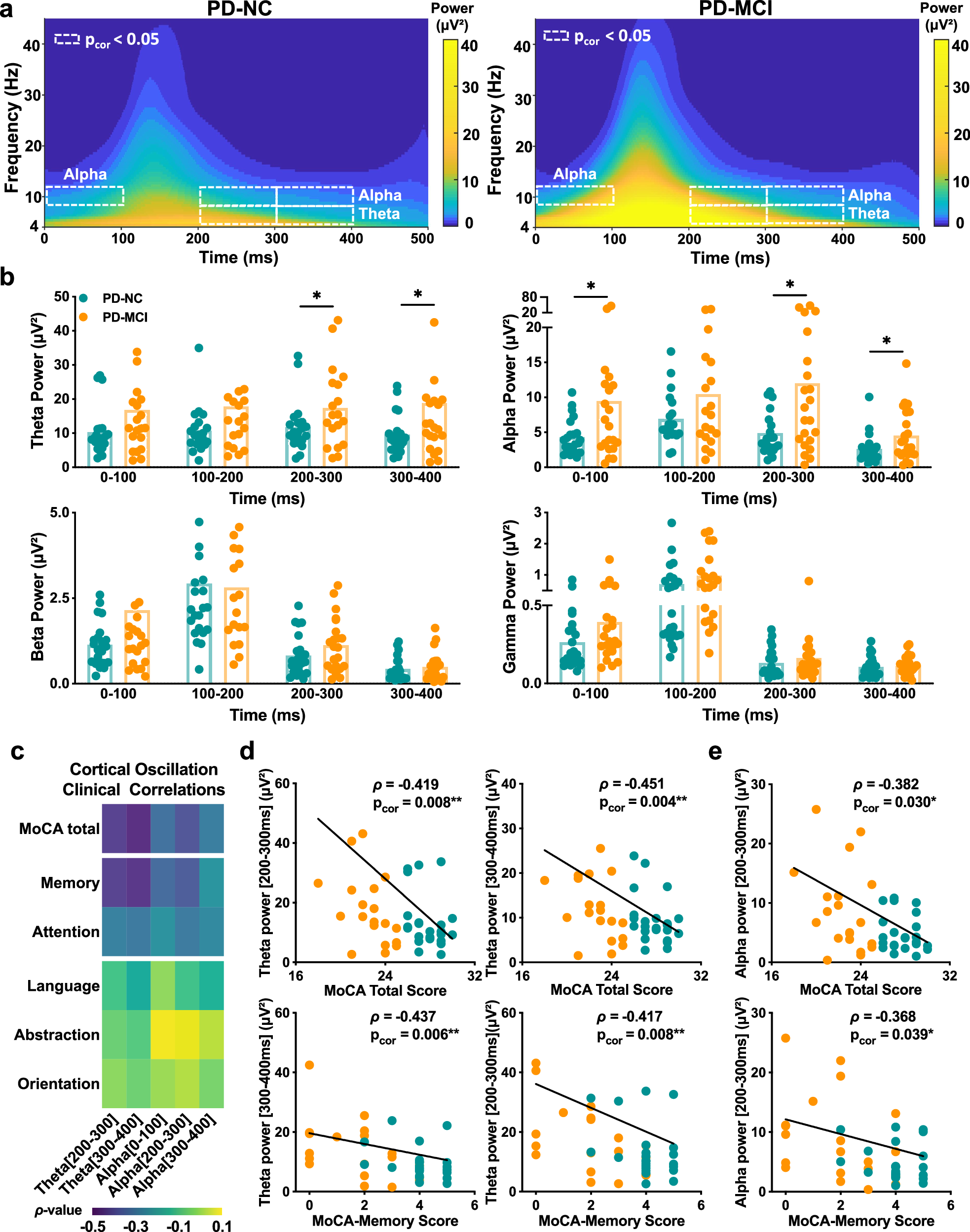 Fig. 3: Cortical oscillation dynamics elicited by TMS of the right PPC and MoCA correlations.