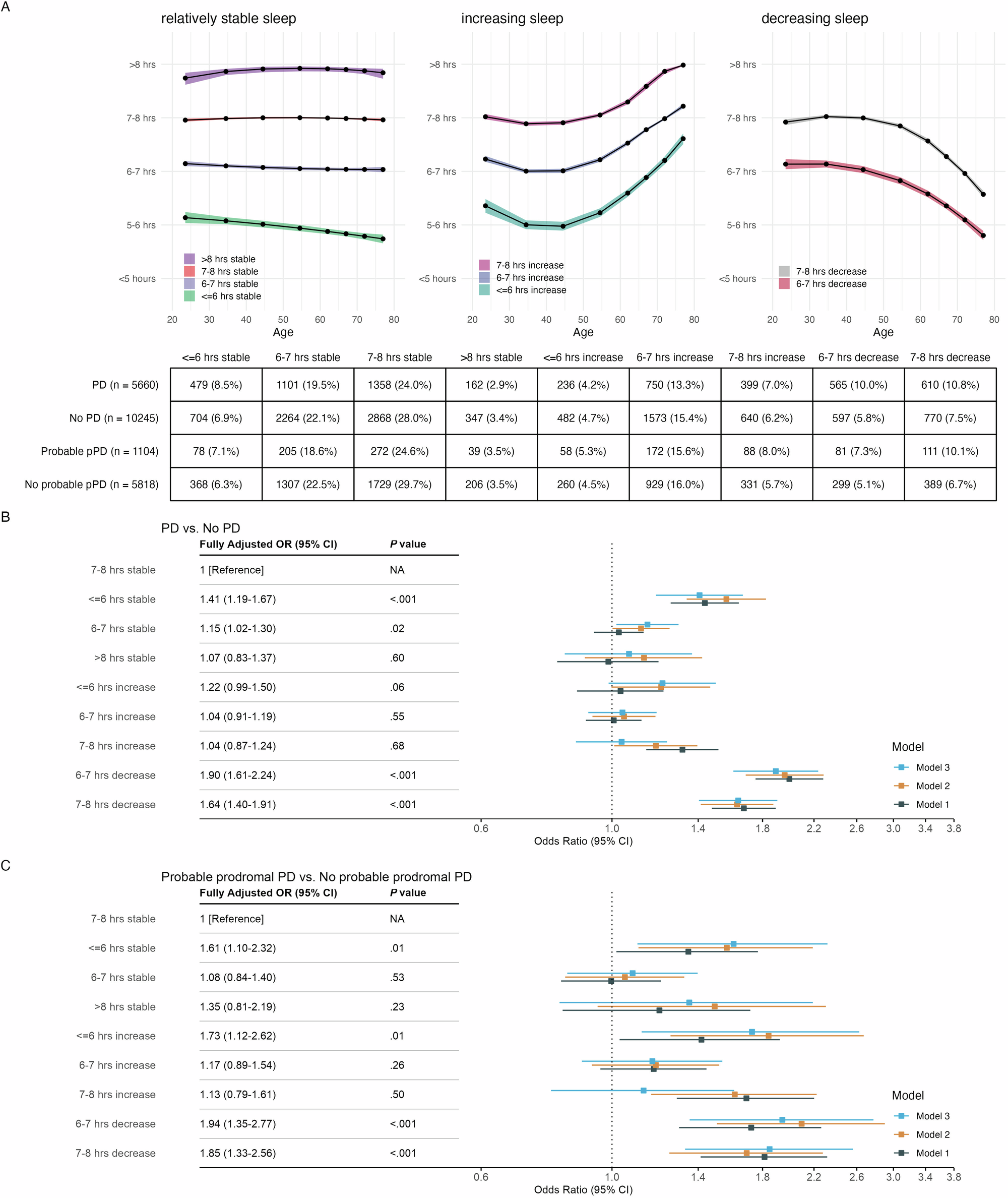 Fig. 2: Sleep duration trajectories identified from PPMI-Online and associations with Parkinson’s disease risk.