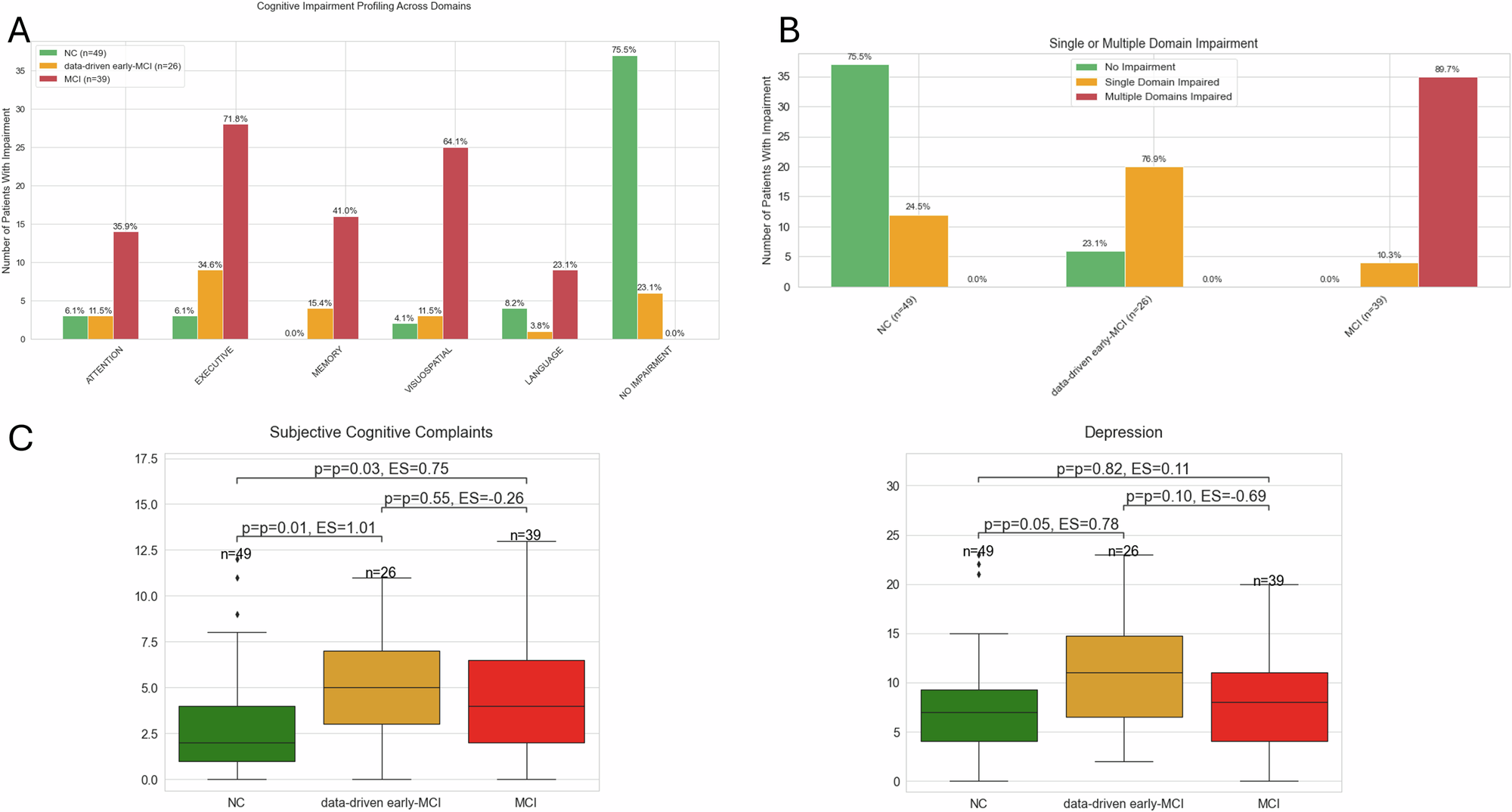 Fig. 4: Cognitive impairment profile.
