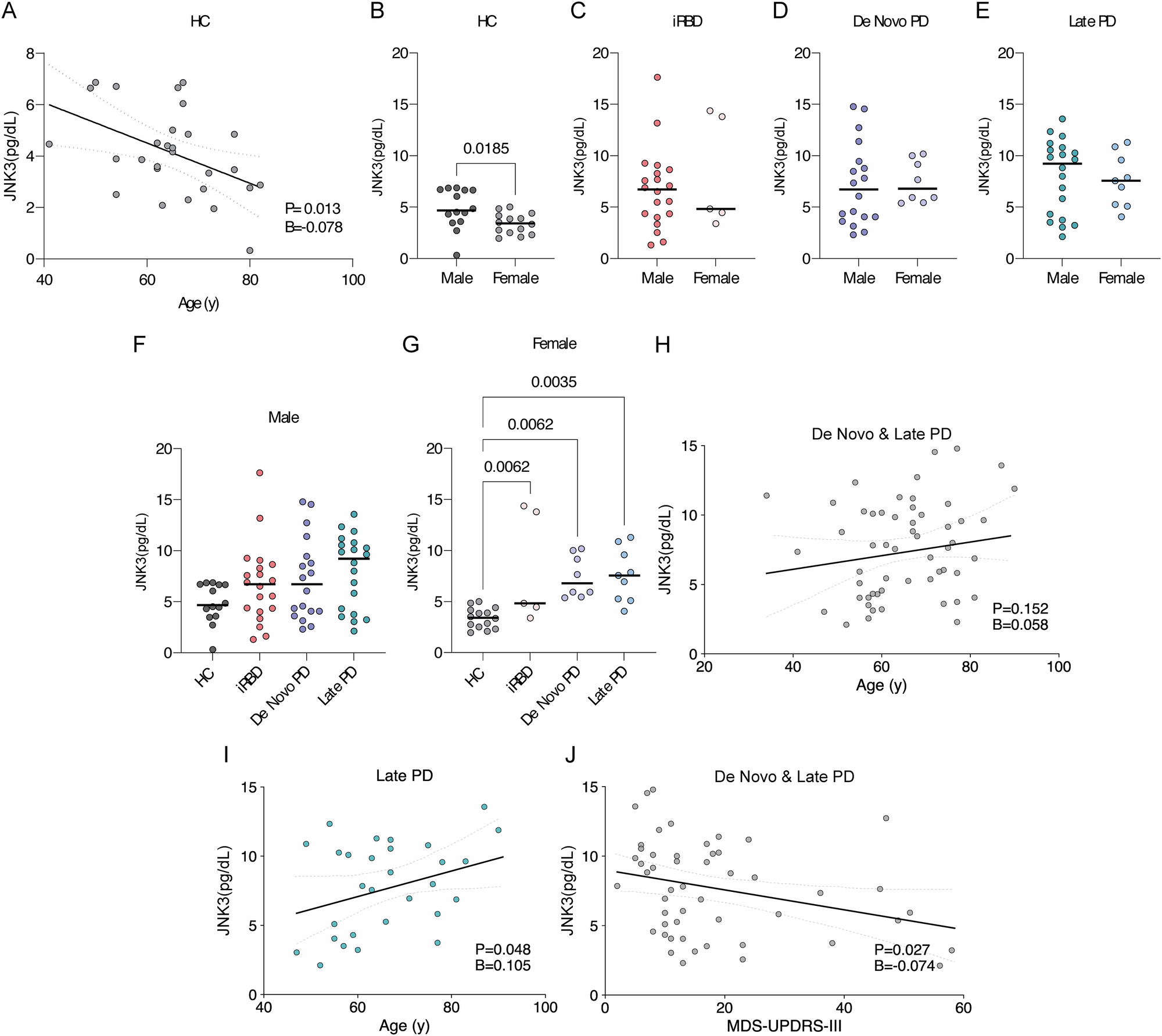 Fig. 2: Clinical correlations and sex influence on JNK3 levels.