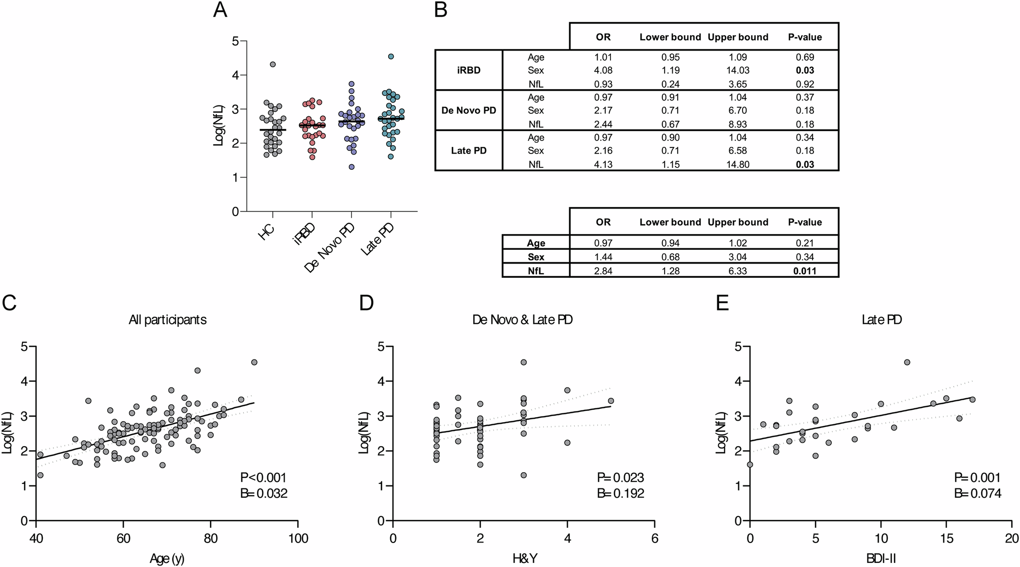 Fig. 5: Evaluation of plasmatic NfL in the study cohort.