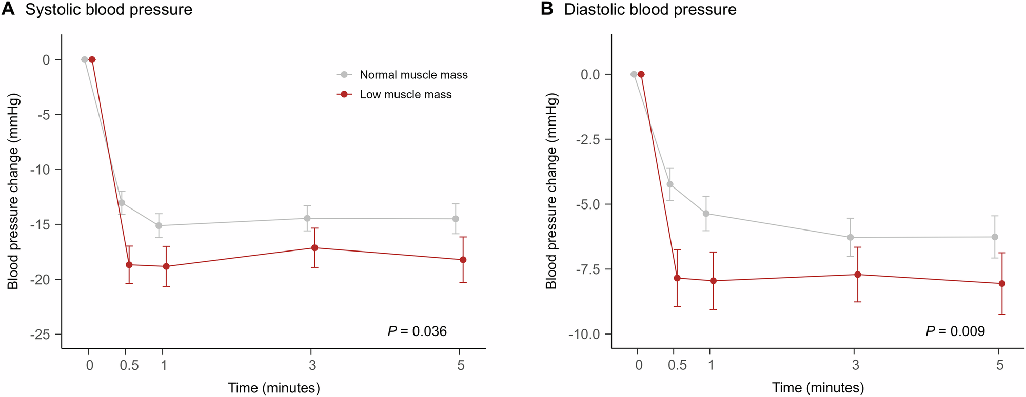 Fig. 2: Orthostatic blood pressure changes in patients with Parkinson’s disease.