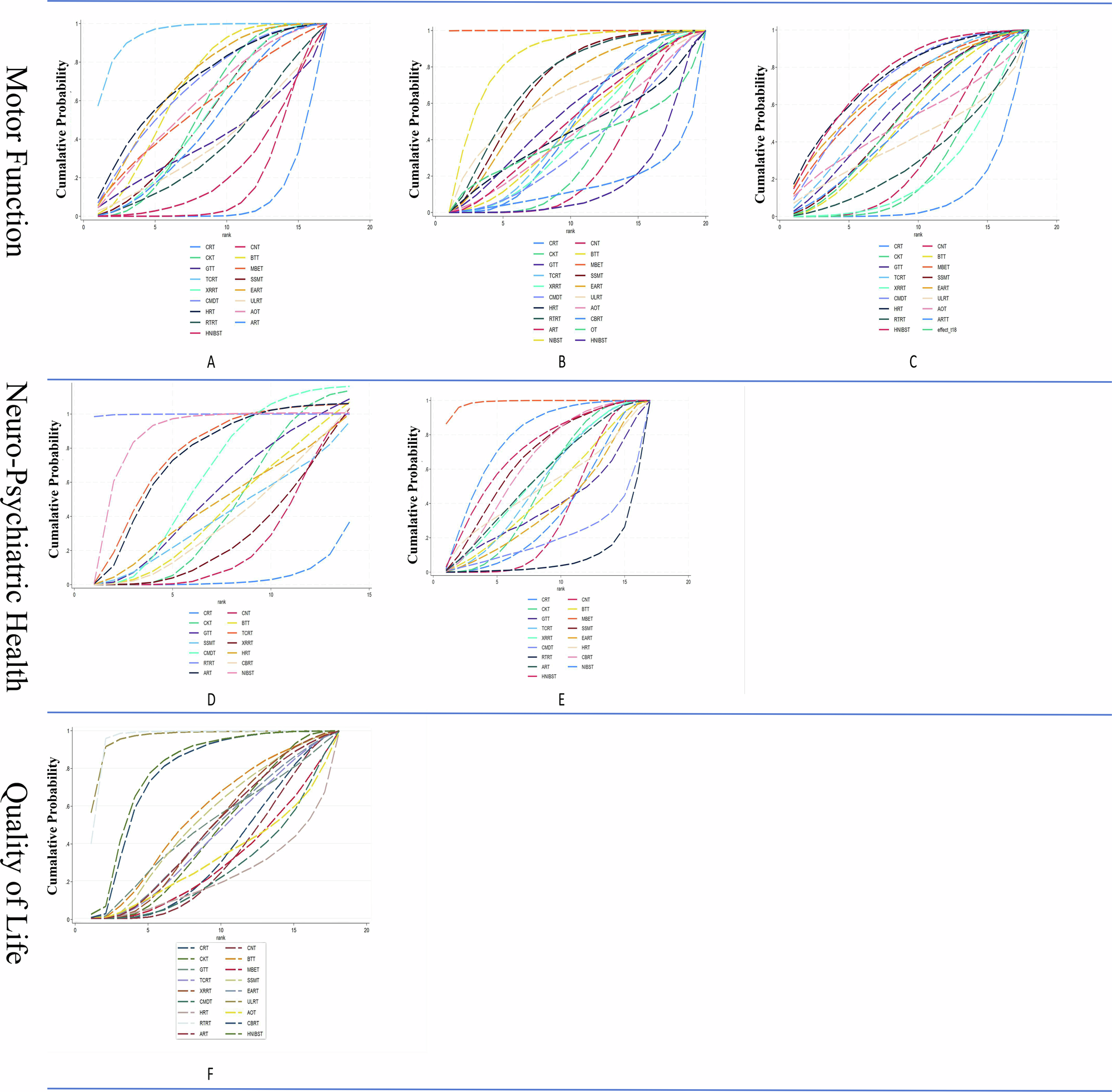 Fig. 4: Area under the curve for each intervention’s probability of ranking across different indicators.