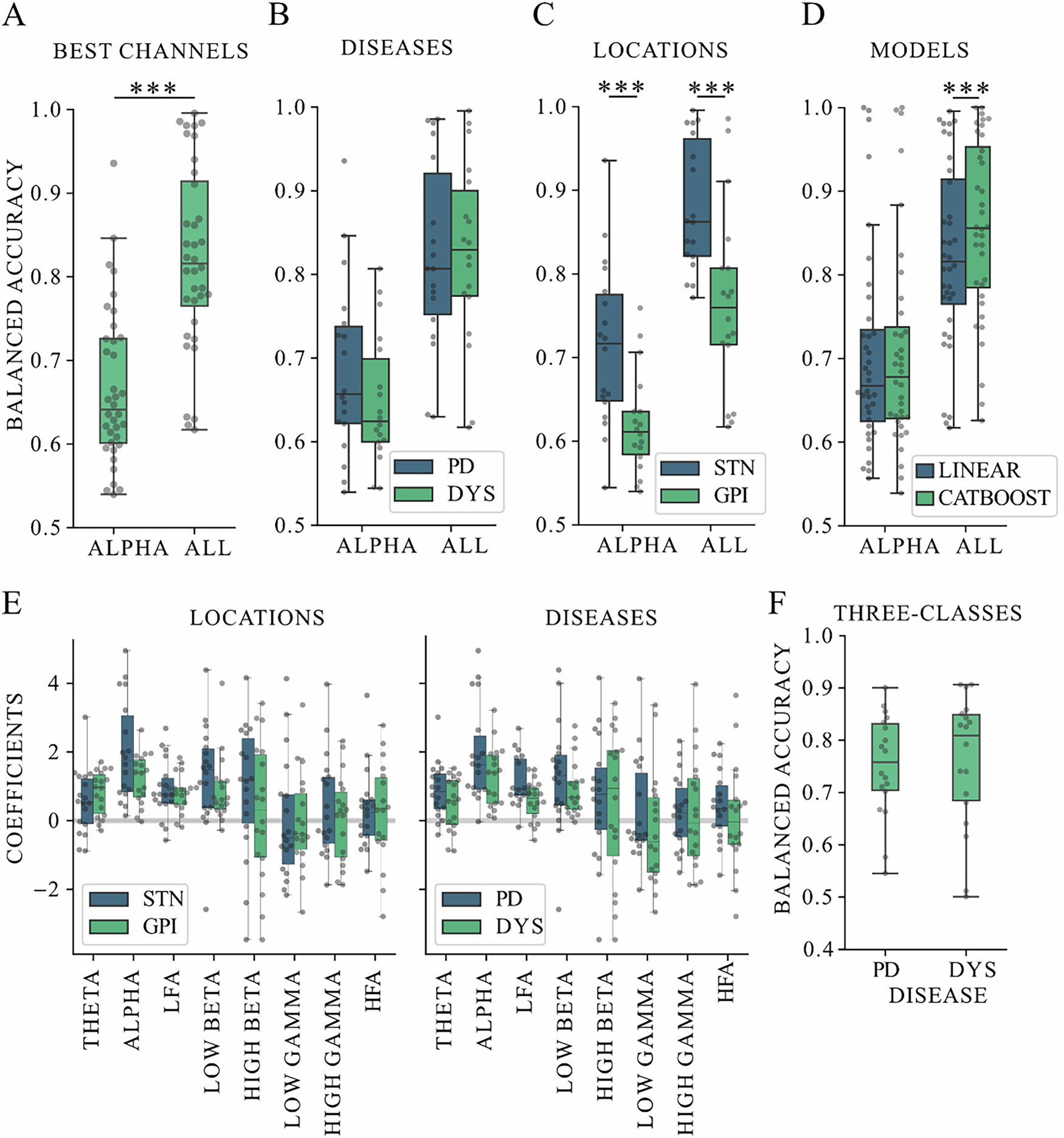 Fig. 5: Decoding eyes-open versus eyes-closed conditions in Parkinson’s disease and dystonia patients from STN and GPi targets.