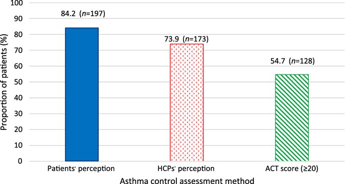 Prevalence of modifiable factors limiting treatment efficacy of poorly  controlled asthma patients: EFIMERA observational study