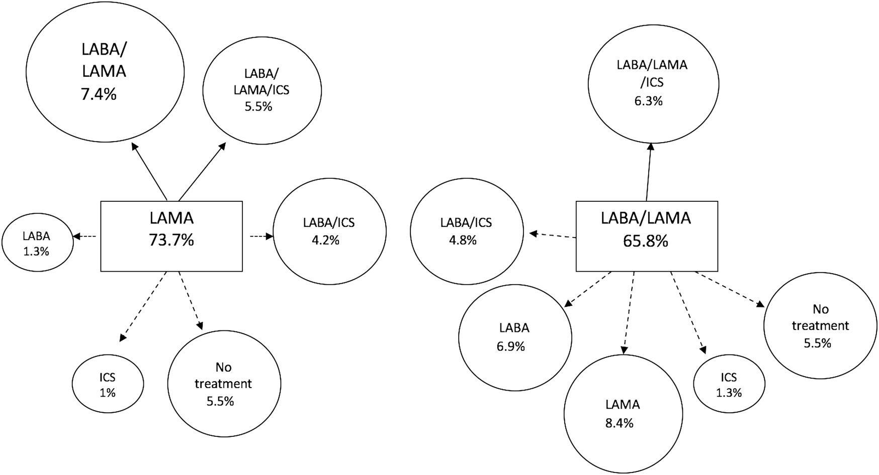 Population-based study of LAMA monotherapy effectiveness compared with LABA/ LAMA as initial treatment for COPD in primary care | npj Primary Care  Respiratory Medicine