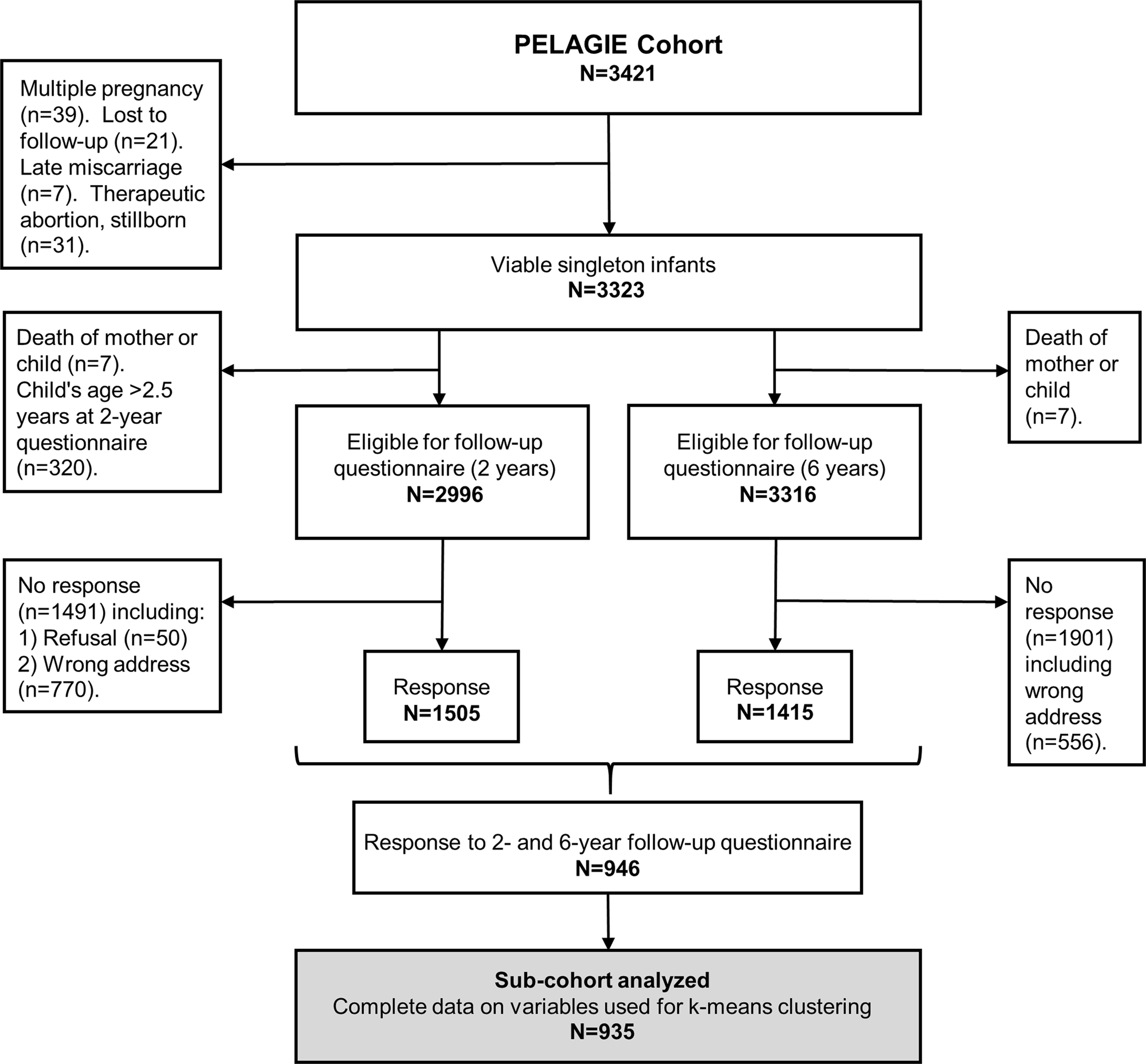 Allergen Matrix Chart