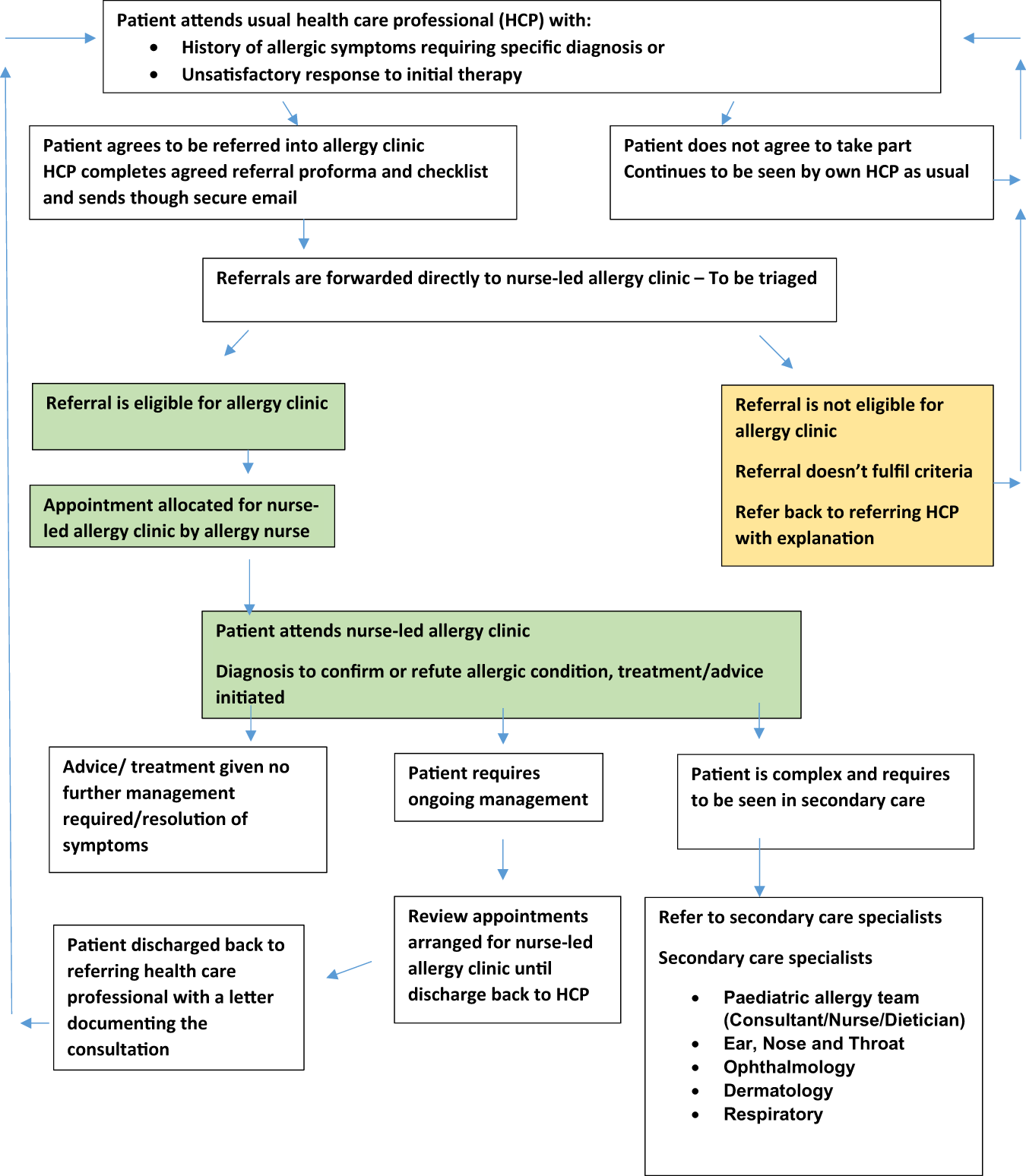 Development And Implementation Of A Nurse Led Allergy Clinic Model In Primary Care Feasibility Trial Protocol Npj Primary Care Respiratory Medicine