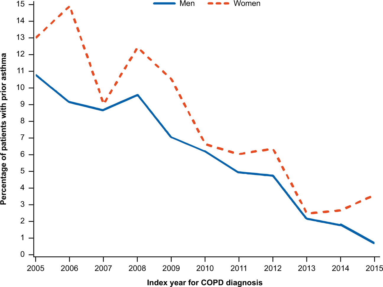Gender Differences Among Swedish Copd Patients: Results From The Arctic, A  Real-World Retrospective Cohort Study | Npj Primary Care Respiratory  Medicine