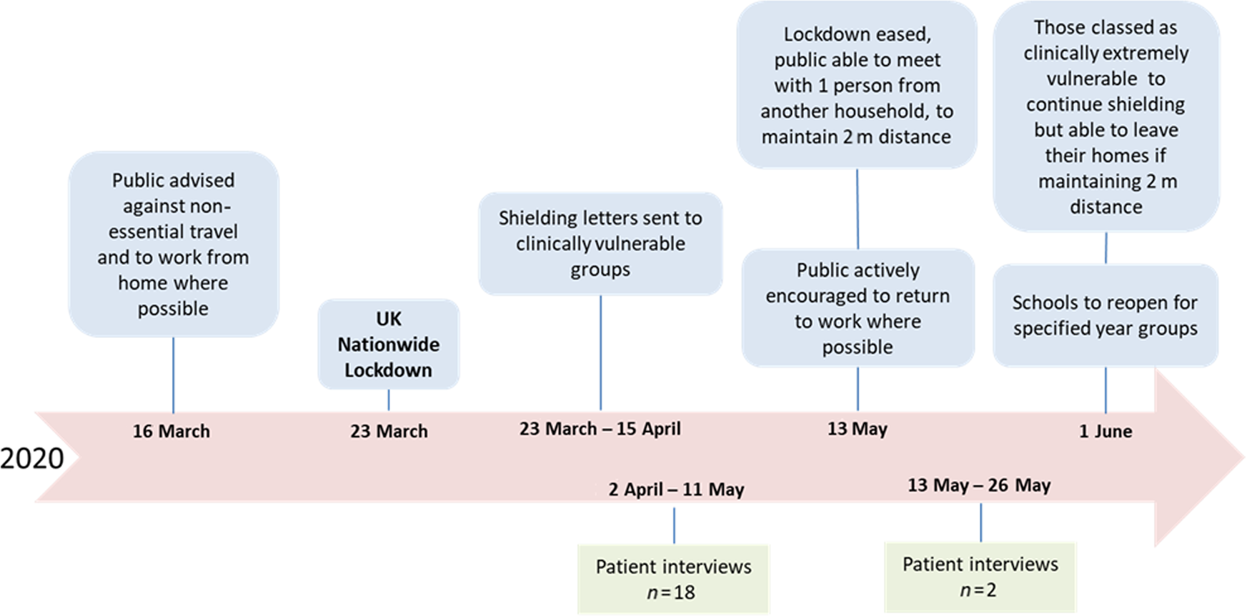 Fig. 1: Interviews timeline.
