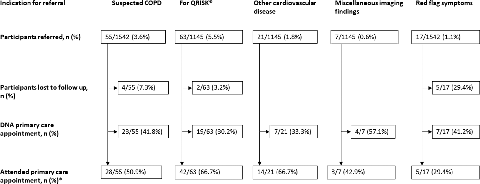 Implications Of Incidental Findings From Lung Screening For Primary Care Data From A Uk Pilot Npj Primary Care Respiratory Medicine