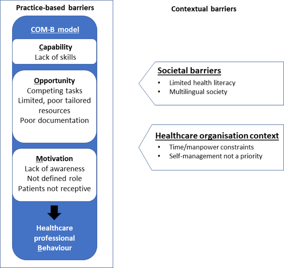Barriers to implementing asthma self-management in Malaysian primary care qualitative study exploring the perspectives of healthcare professionals npj Primary Care Respiratory Medicine image