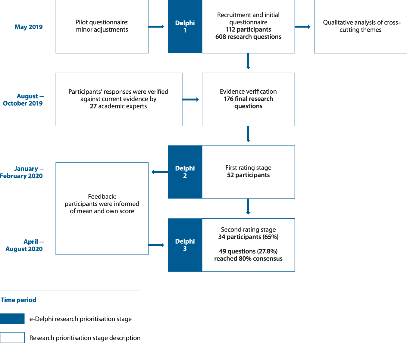 Prioritising primary care respiratory research needs: results from the 2020  International Primary Care Respiratory Group (IPCRG) global e-Delphi  exercise | npj Primary Care Respiratory Medicine