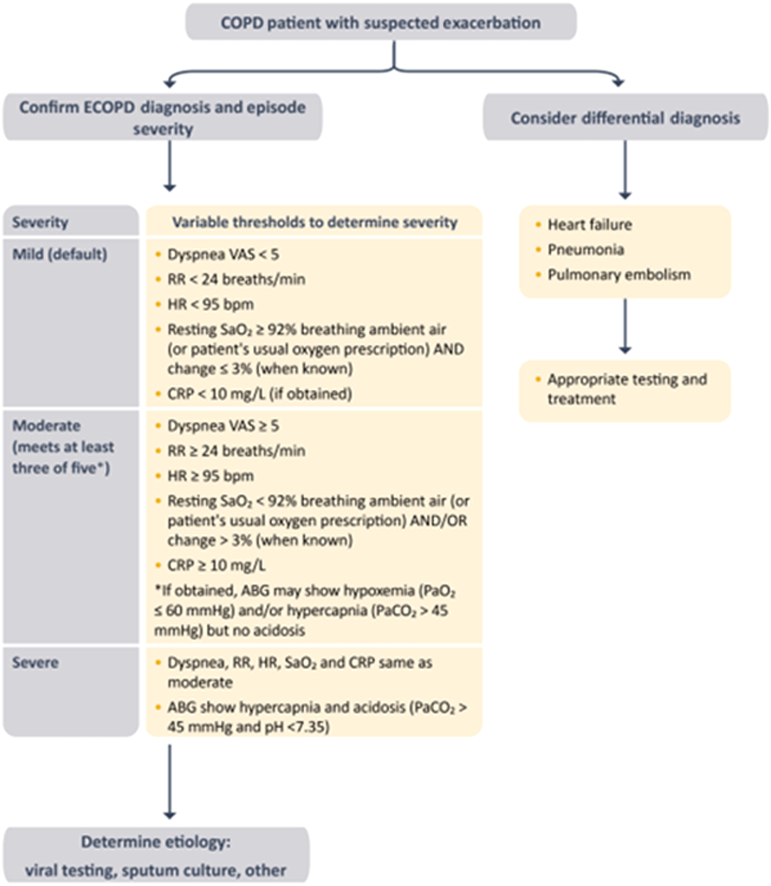 Fig. 5: Classification of the severity of COPD exacerbations.