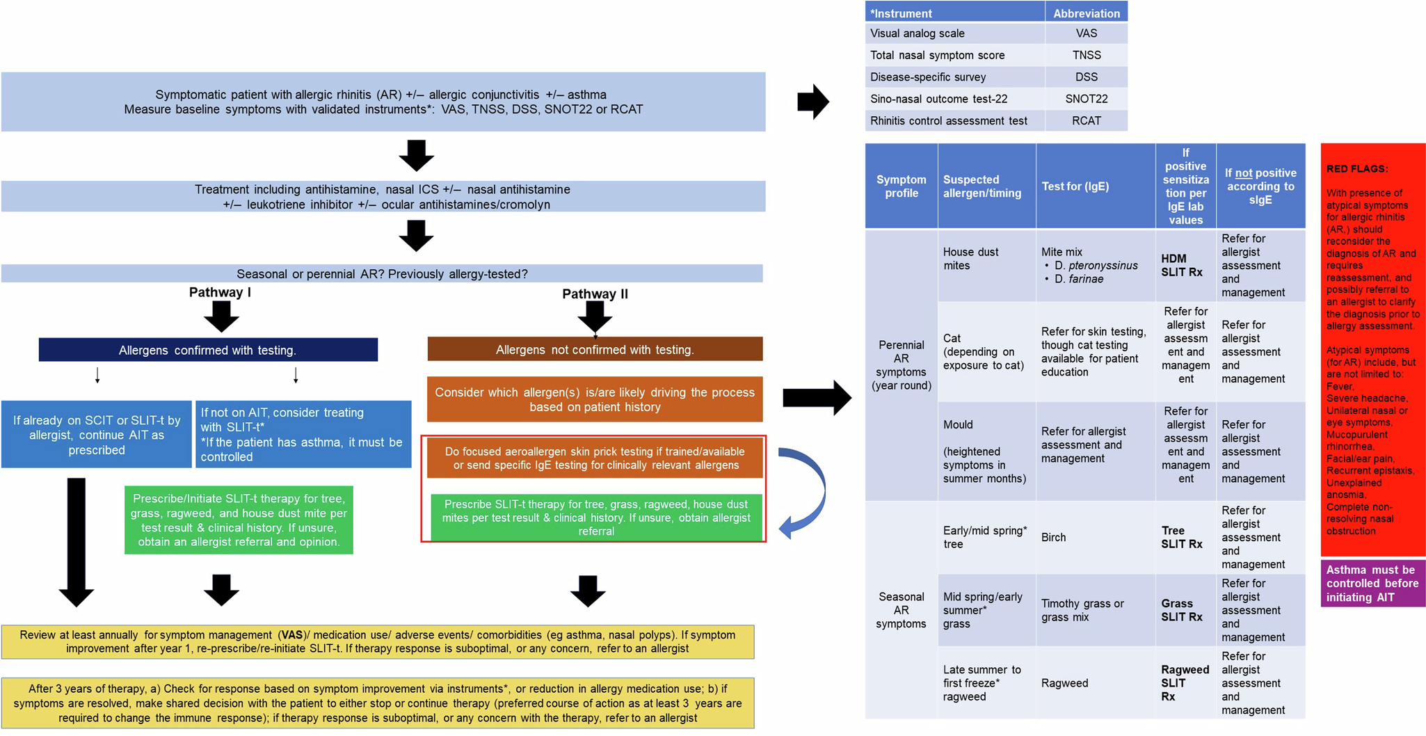 Improving allergy management and treatment: a proposed algorithm and  curriculum for prescribing allergen immunotherapy in the primary care  setting | npj Primary Care Respiratory Medicine