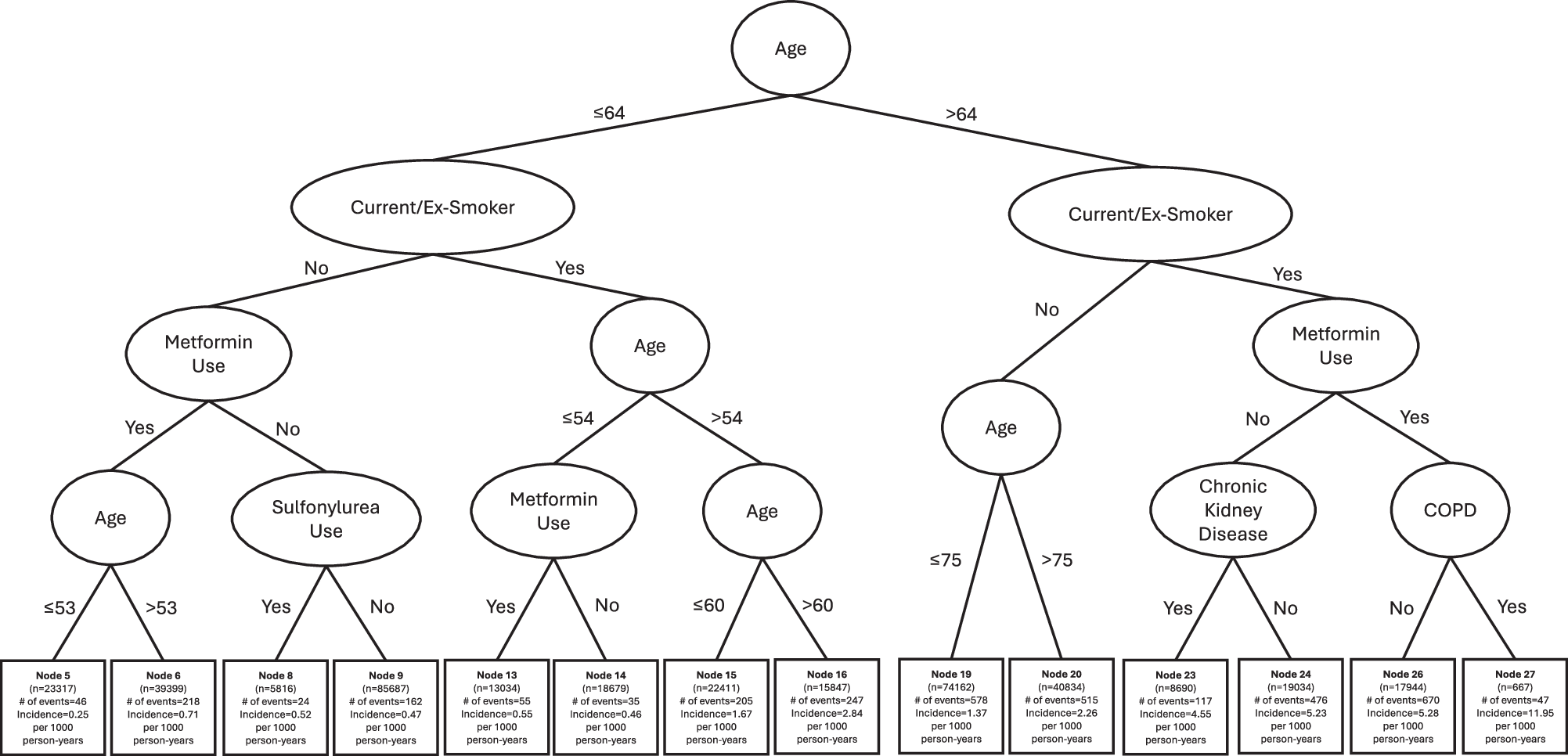 Fig. 1: Survival tree diagram for lung cancer incidence among diabetes patients.