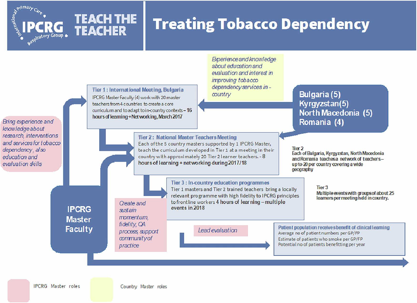 Building primary care capacity to treat tobacco dependence: Lessons from  evaluating a Teach the Teacher programme in low- and middle-income  countries