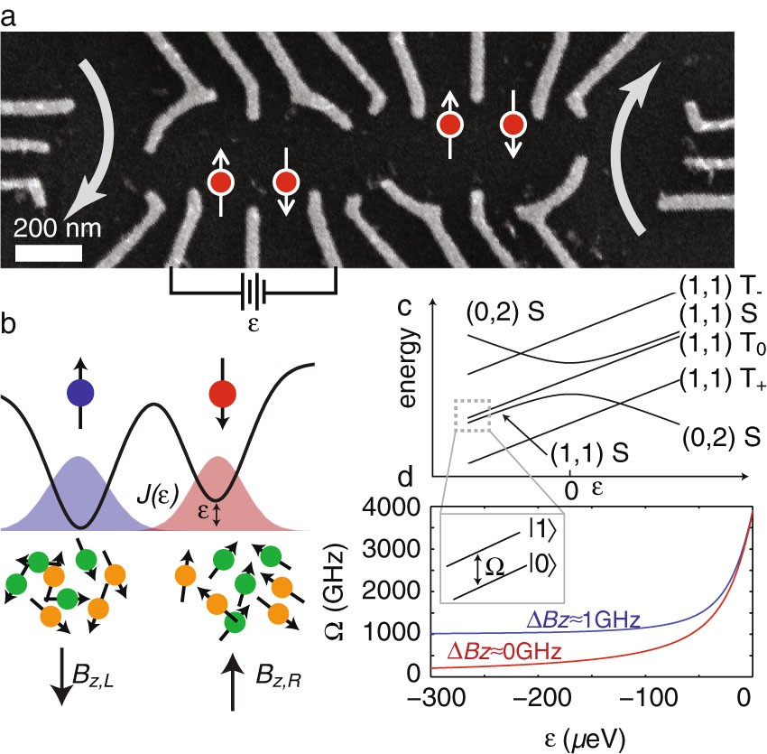 High Fidelity Entangling Gate For Double Quantum Dot Spin Qubits - high fidelity entangling gate for double quantum dot spin qubits npj quantum informatio!   n