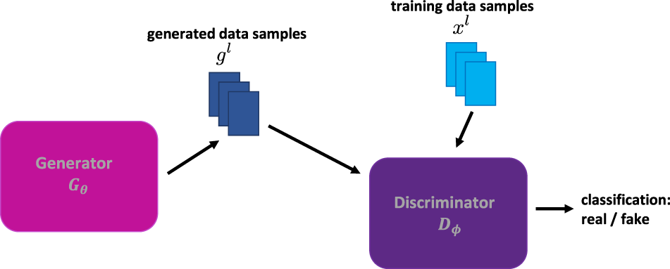 Quantum Generative Adversarial Networks for learning and loading random  distributions | npj Quantum Information