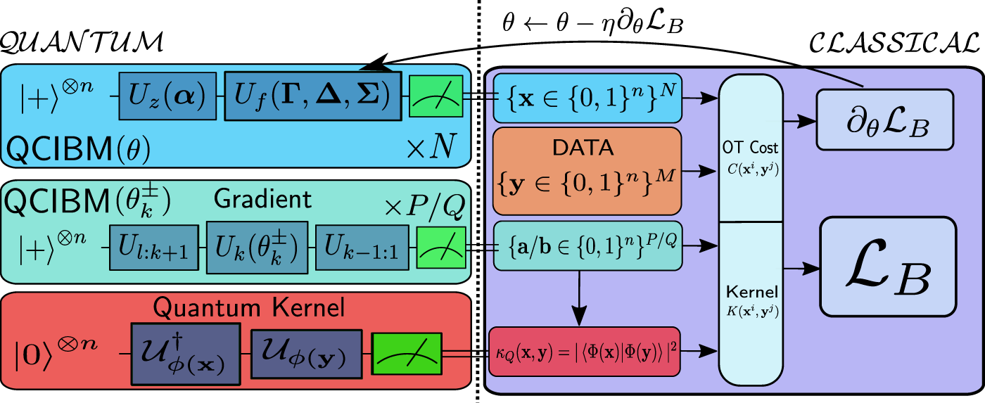 Fig. 1: The hybrid training procedures we propose in this work.