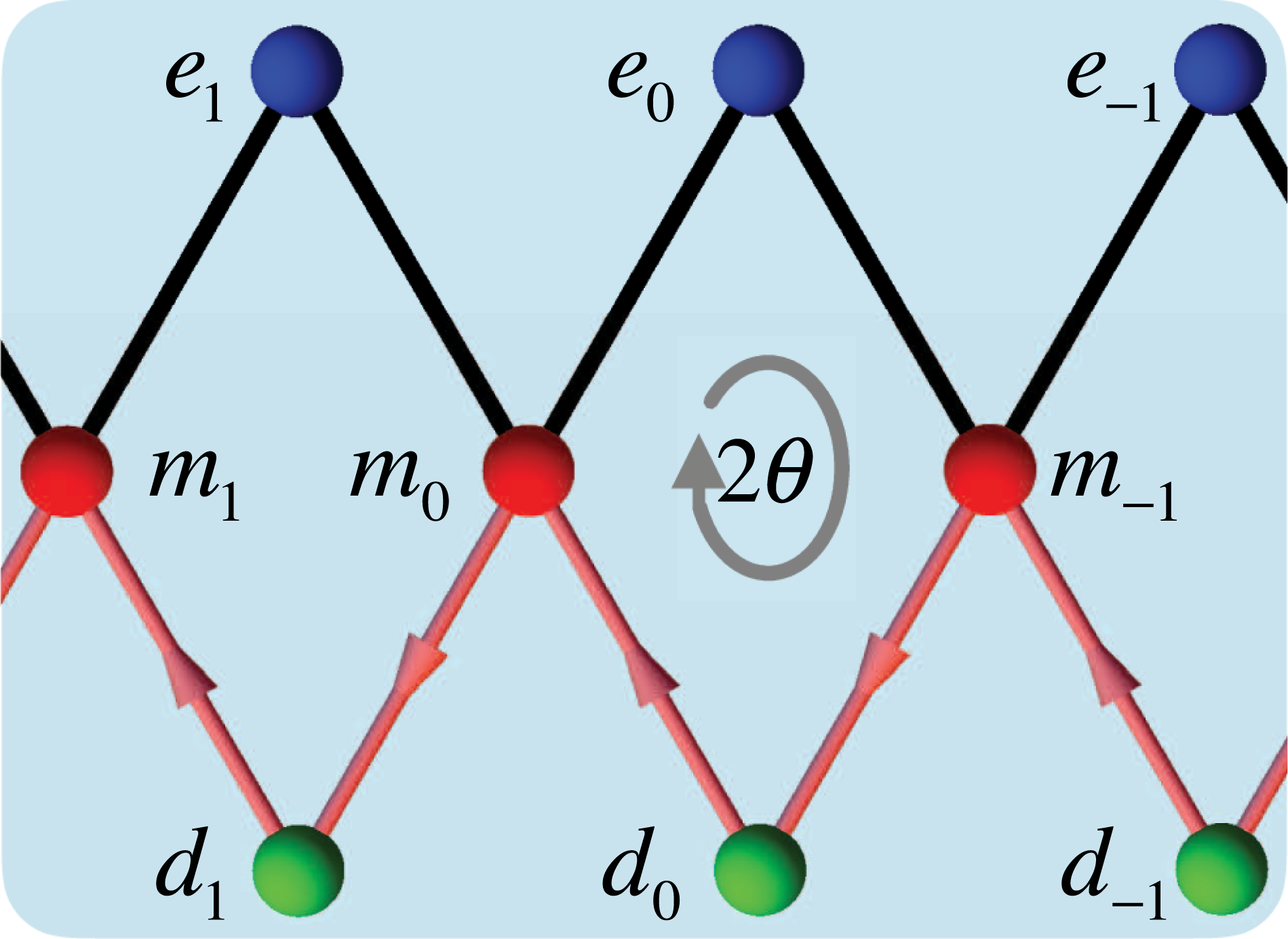 Fig. 5: The diamond superradiance lattice.