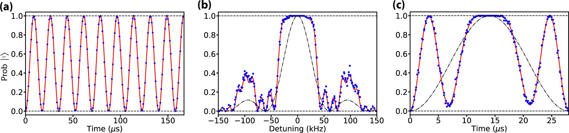 Fig. 2: Microwaves near 9.925 GHz allow for arbitrary rotations on the qubit Bloch sphere.