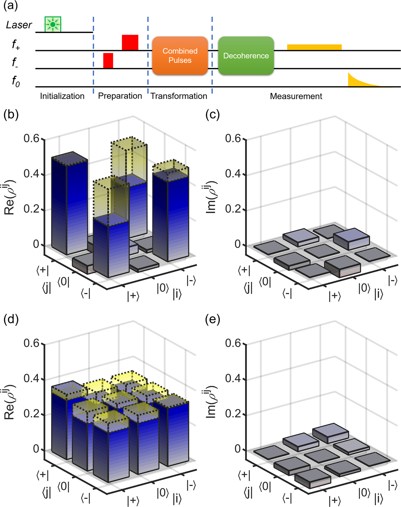 Fig. 2: Tomography of the density matrix.