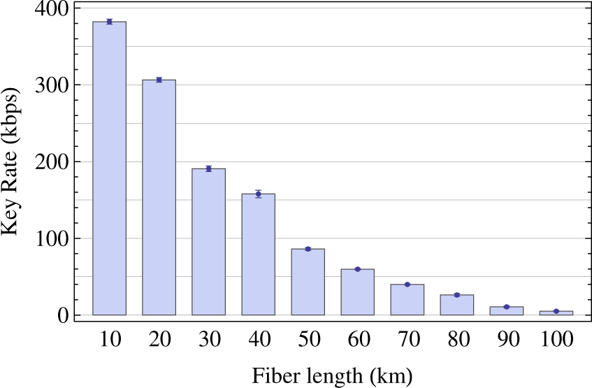 Fig. 2: The secure key rate as a function of the fiber length when QKD is authenticated by the PQC algorithm.