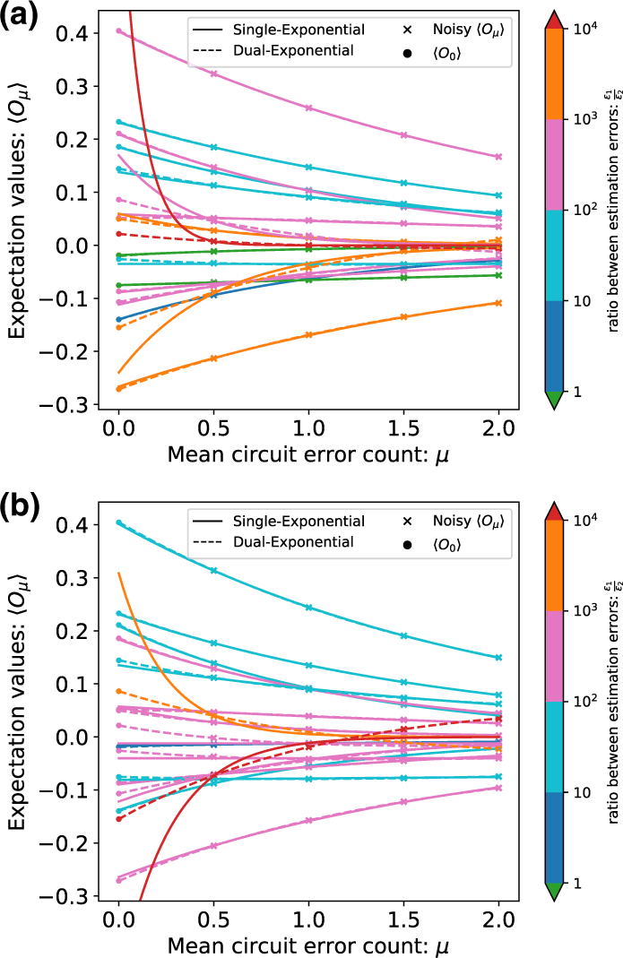 Multi-exponential error extrapolation and combining error mitigation  techniques for NISQ applications | npj Quantum Information