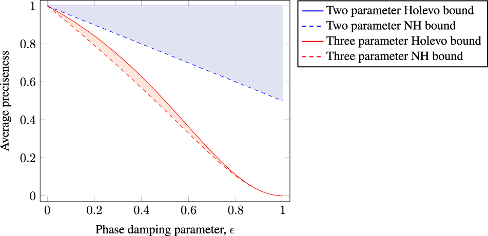 Efficient computation of the Nagaoka–Hayashi bound for multiparameter  estimation with separable measurements | npj Quantum Information