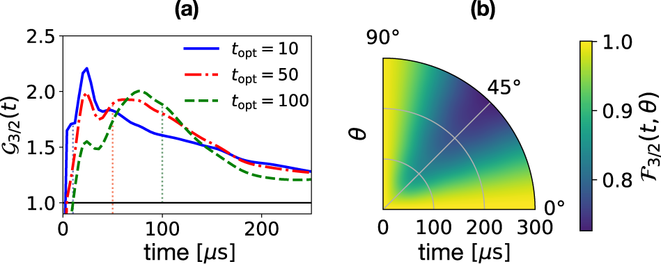 Fig. 5: Optimization time and initial states.