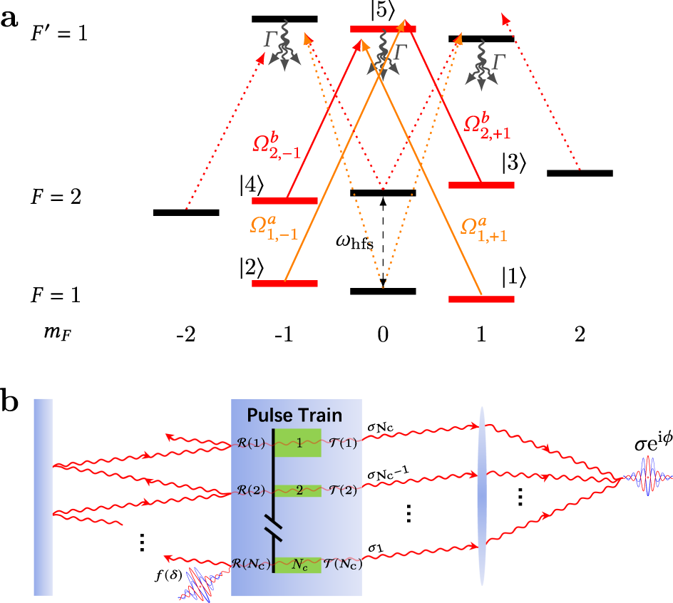 Temporal analog of Fabry-Pérot resonator via coherent population trapping |  npj Quantum Information