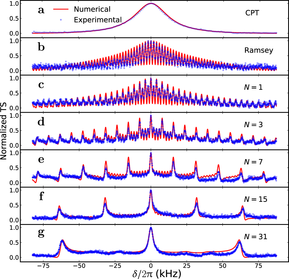 Fig. 3: Experimental transmission signals (TSs) for different schemes.