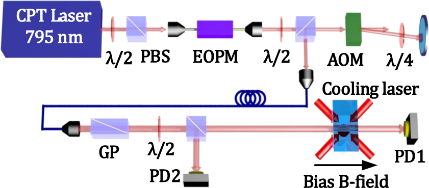 Fig. 6: Schematic diagram of our experimental apparatus.