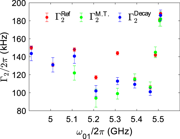 Fig. 10: Comparison the values of Γ2 extracted from different methods.