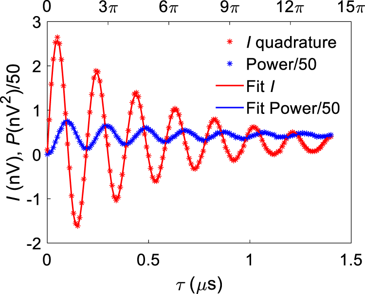 Fig. 2: Quadrature and power oscillations of emitted radiation from the driven qubit vs pulse length τ.