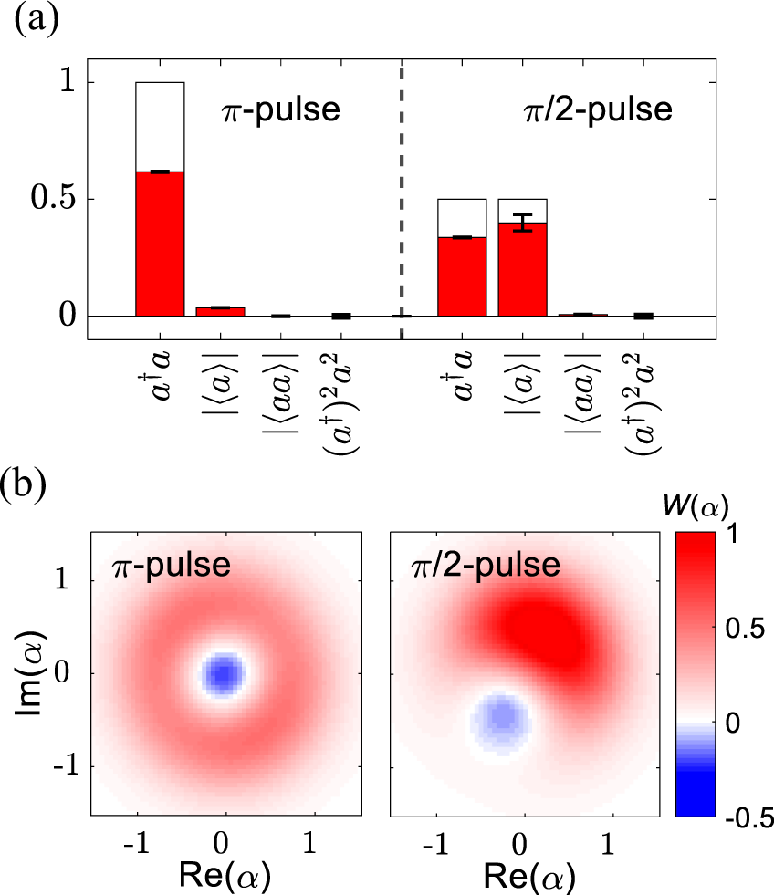 Fig. 3: Moments and Wigner functions.